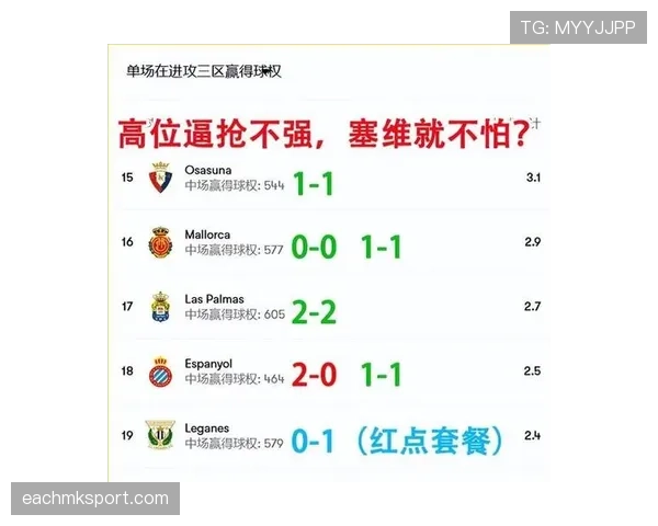塞维利亚联赛客场连续低迷,防守漏洞影响积分追赶势头 塞维利亚联赛客场连续低迷,防守漏洞影响积分追赶势头